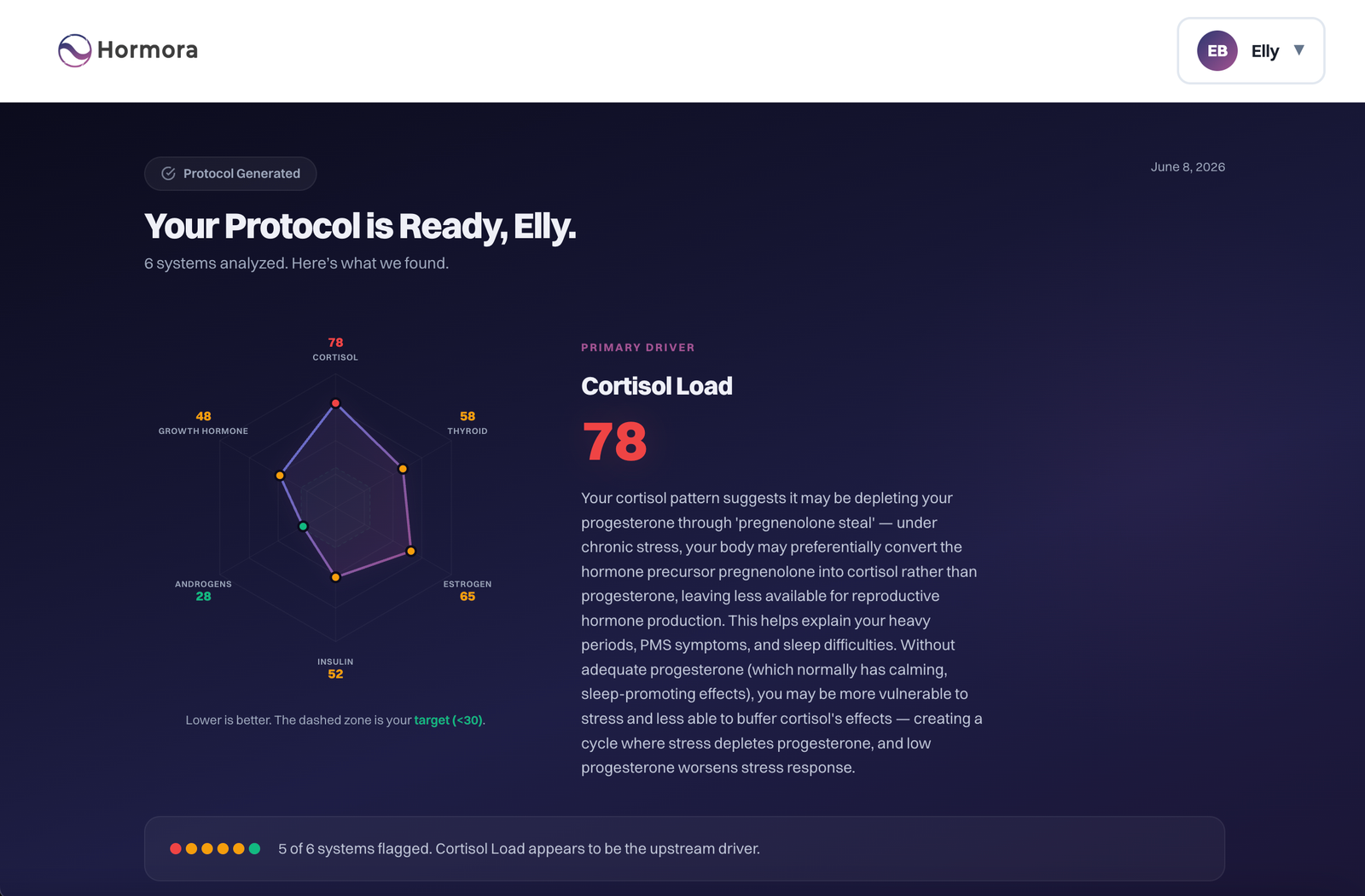 Hormora dashboard showing hormone system scores and protocol overview