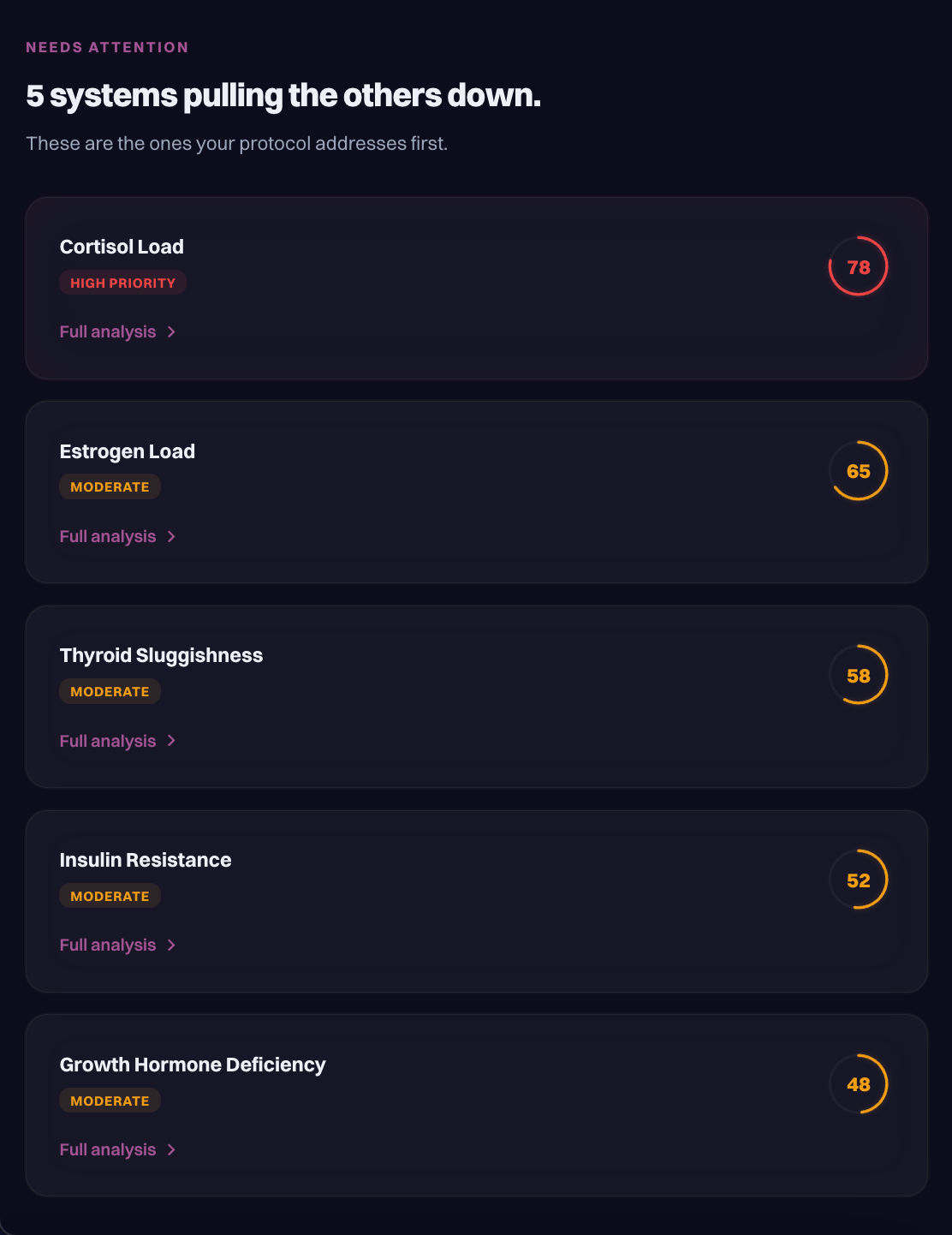 Hormora dashboard showing all six hormone system scores that need attention